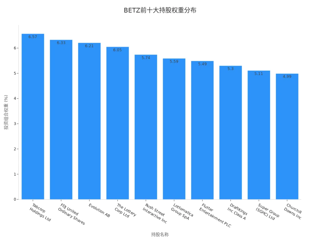 展示BETZ ETF前十大持股权重分布的条形图