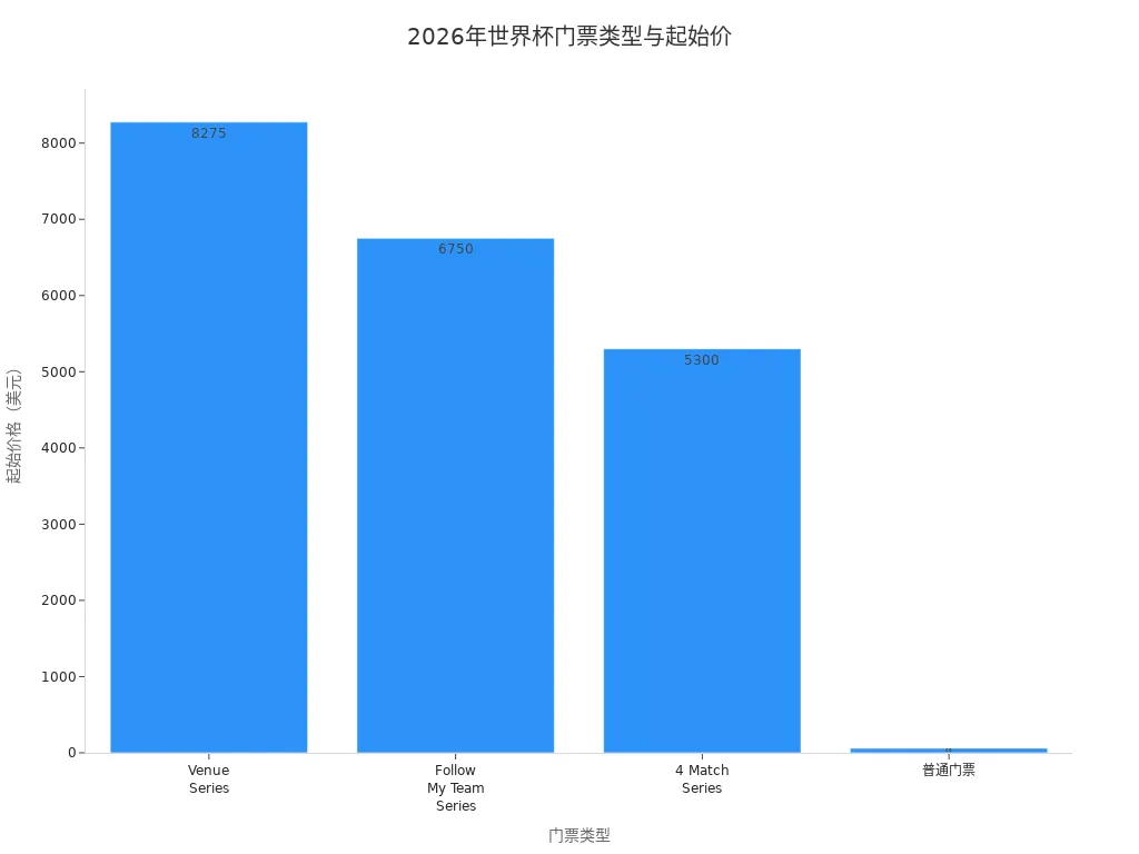 Bar chart of different 2026 World Cup ticket types and their starting prices