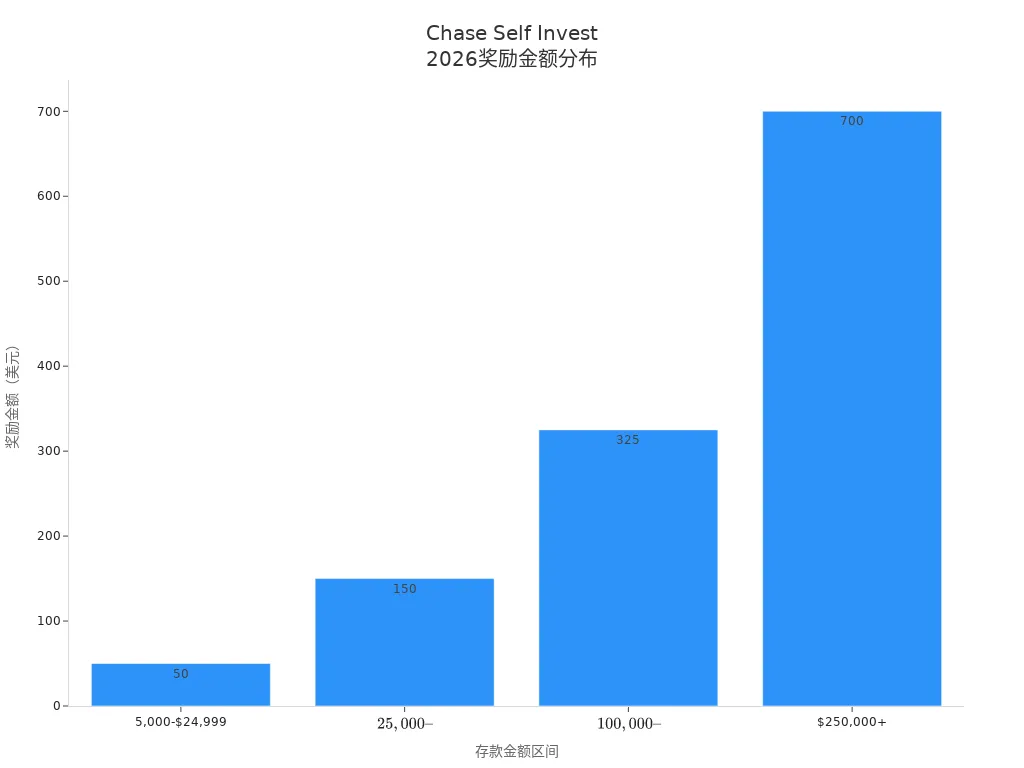 柱状图展示Chase Self Invest不同存款金额对应的奖励金额