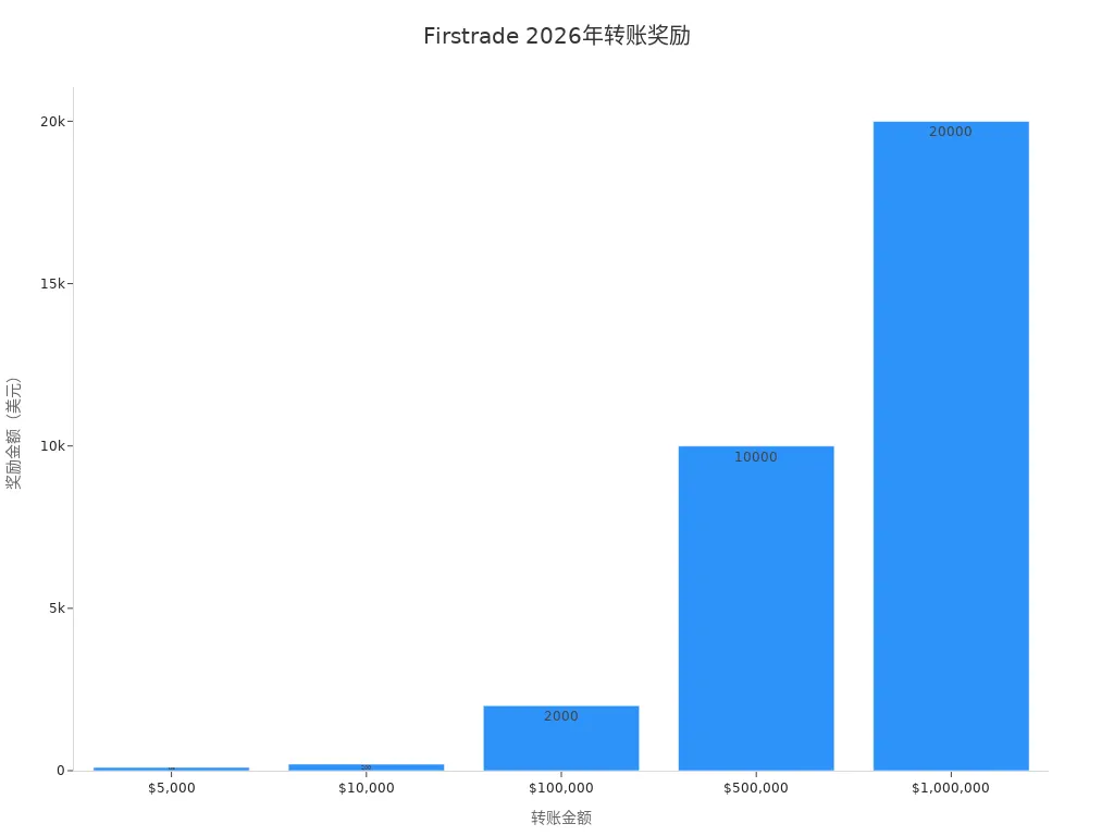 Bar chart of Firstrade 2026 2% bonus for different transfer amounts