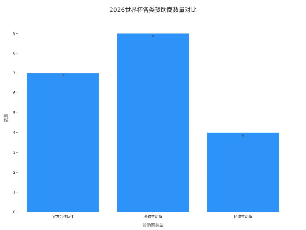 柱状图展示2026年世界杯官方合作伙伴、全球赞助商和区域赞助商数量