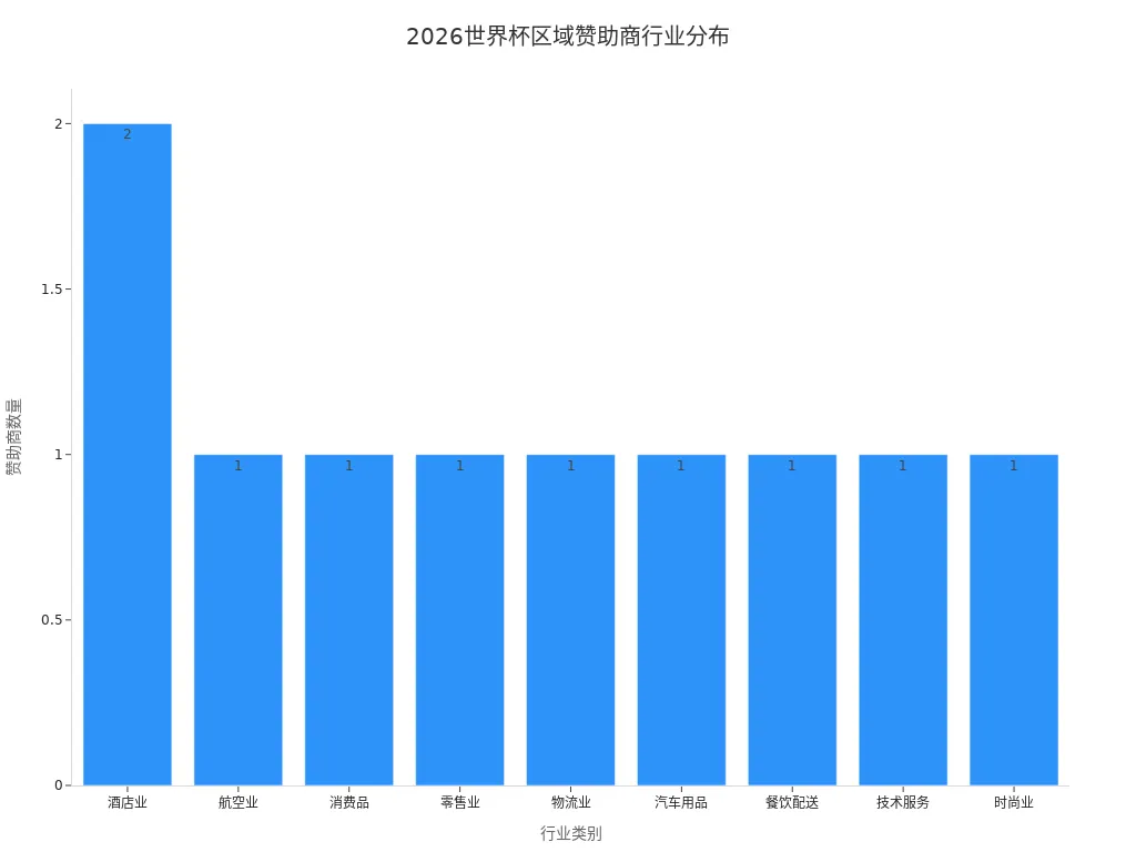 2026年世界杯区域赞助商所属行业分布的条形图