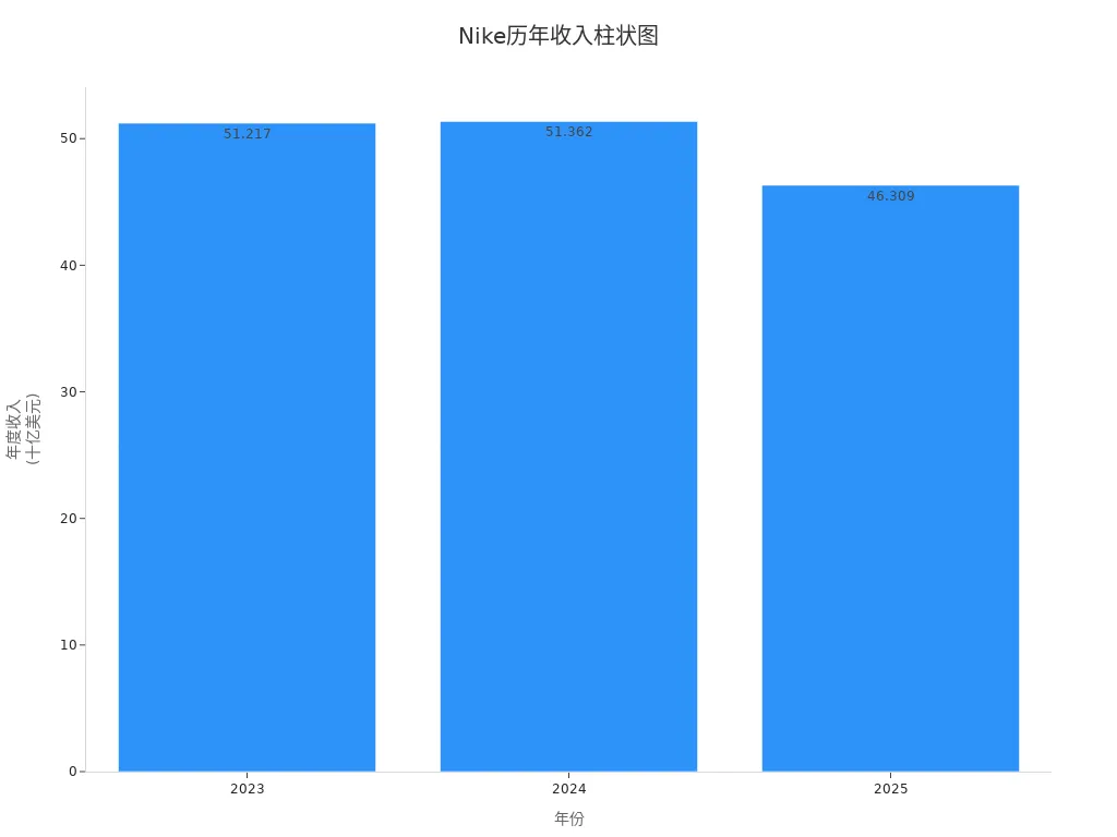 Bar chart of Nike annual revenue from 2023 to 2025