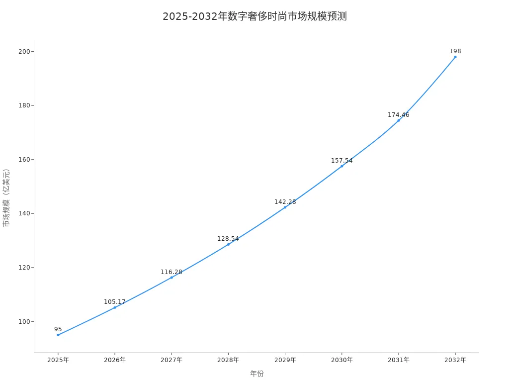 Line chart showing global digital luxury fashion market size growth trend from 2025 to 2032