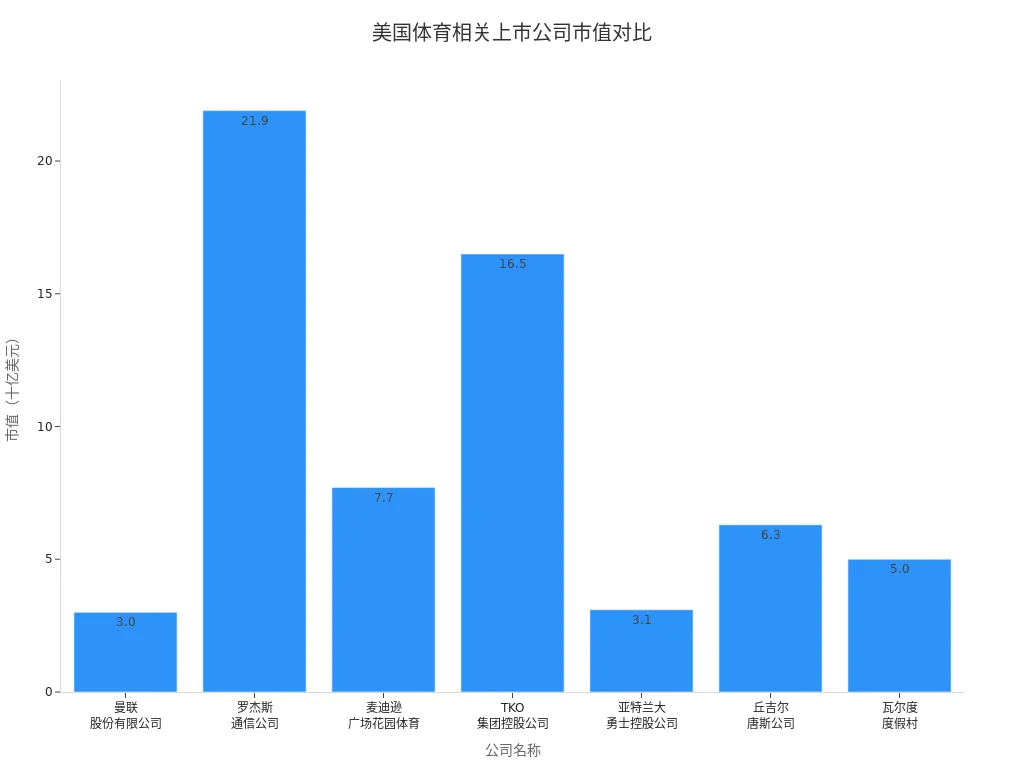 展示美国体育相关上市公司市值对比的条形图