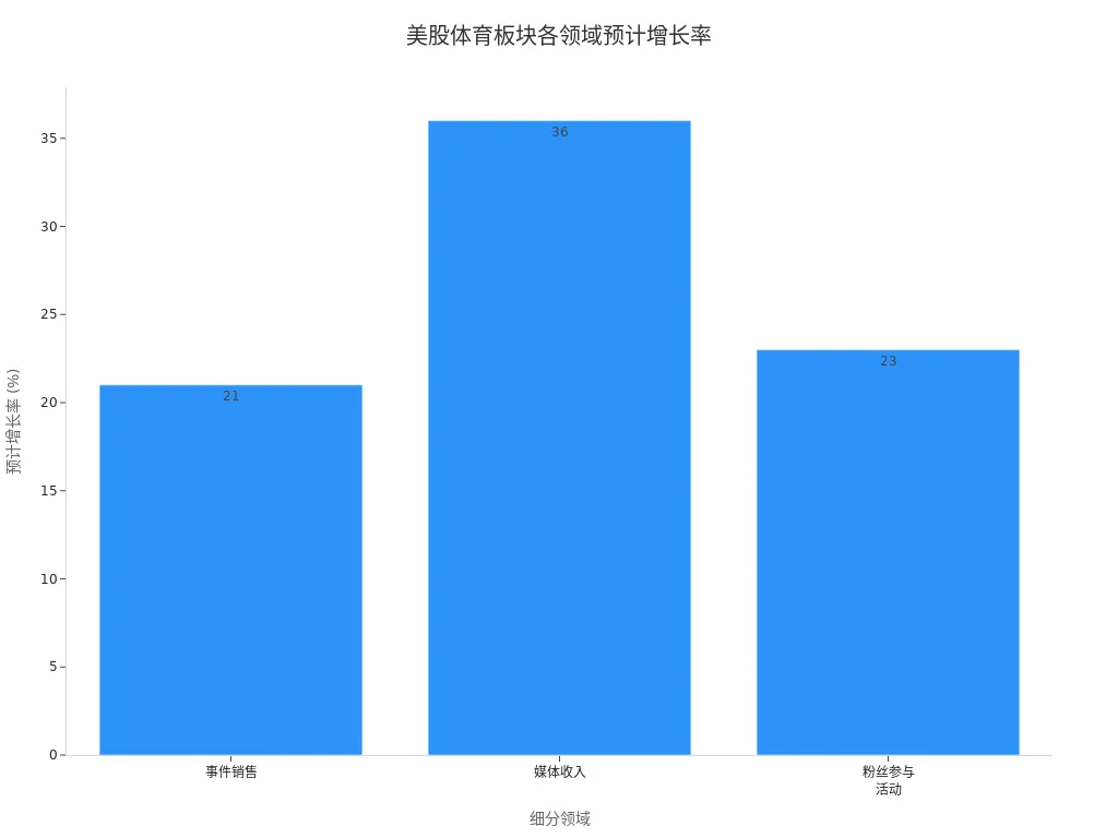Bar chart comparing expected growth rates across US stock sports sector sub-sectors