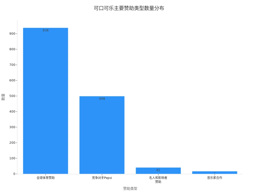 可口可乐不同赞助类型数量的条形图