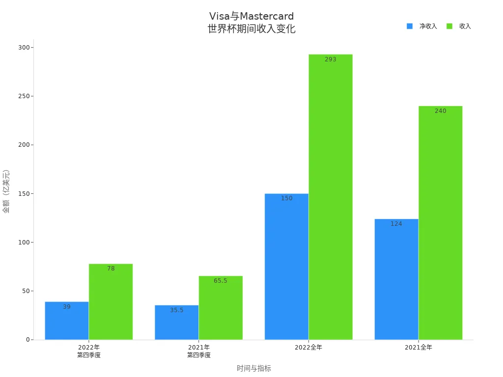 Bar chart comparing Visa and Mastercard's annual and quarterly revenue and net income during the World Cup period