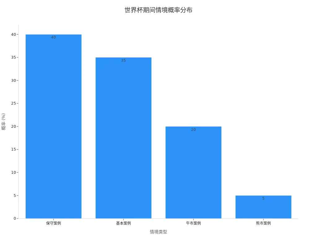 Bar chart showing probability distribution of different scenarios during the World Cup