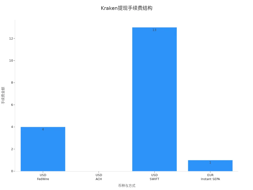 Bar chart comparing Kraken withdrawal fees for different currencies and methods