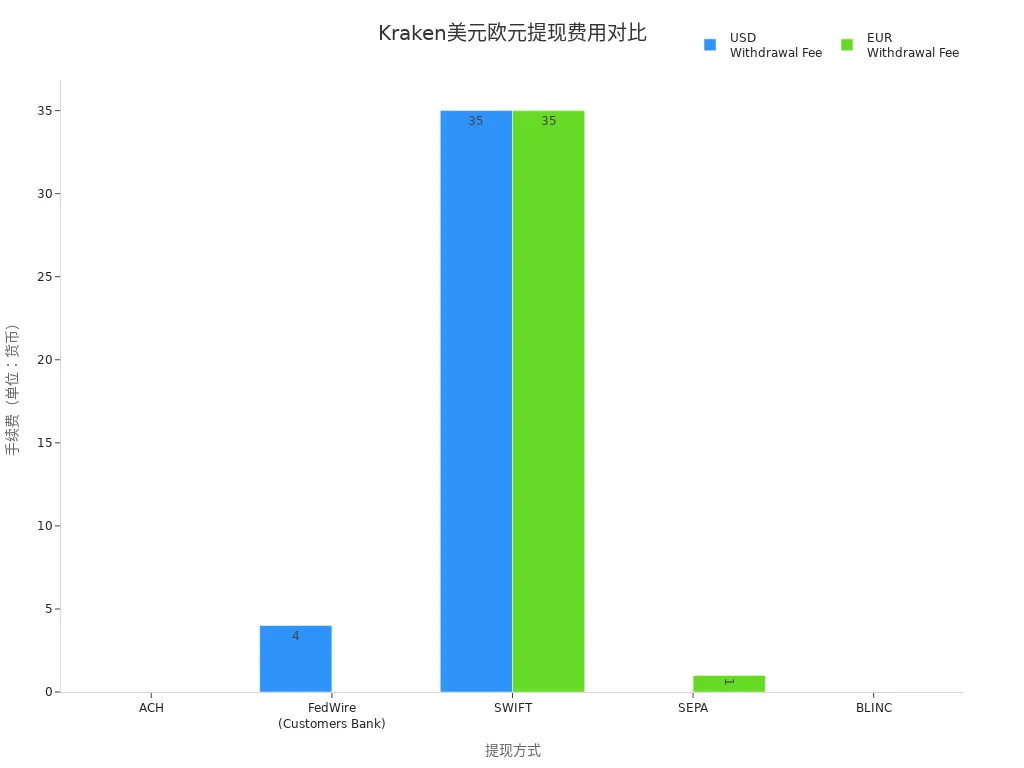 Bar chart comparing Kraken withdrawal fees for different methods in USD and EUR