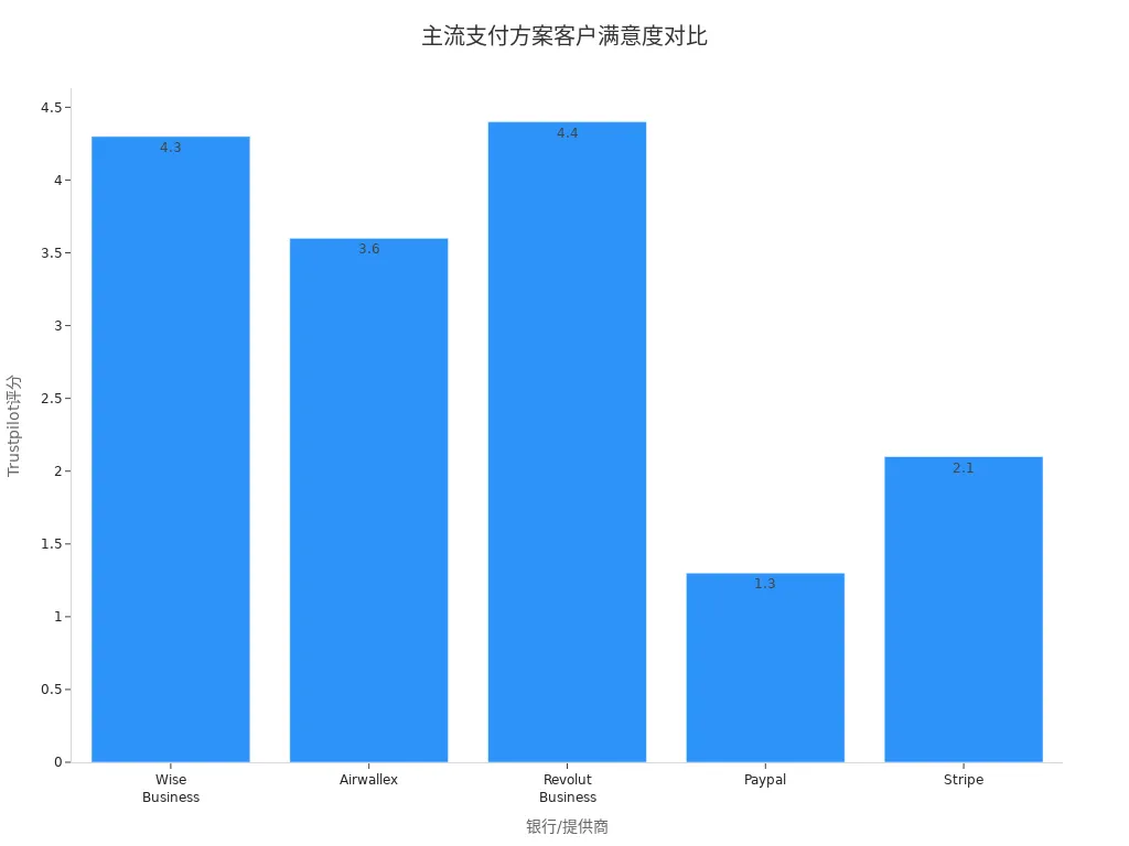 主流支付方案的Trustpilot评分条形图