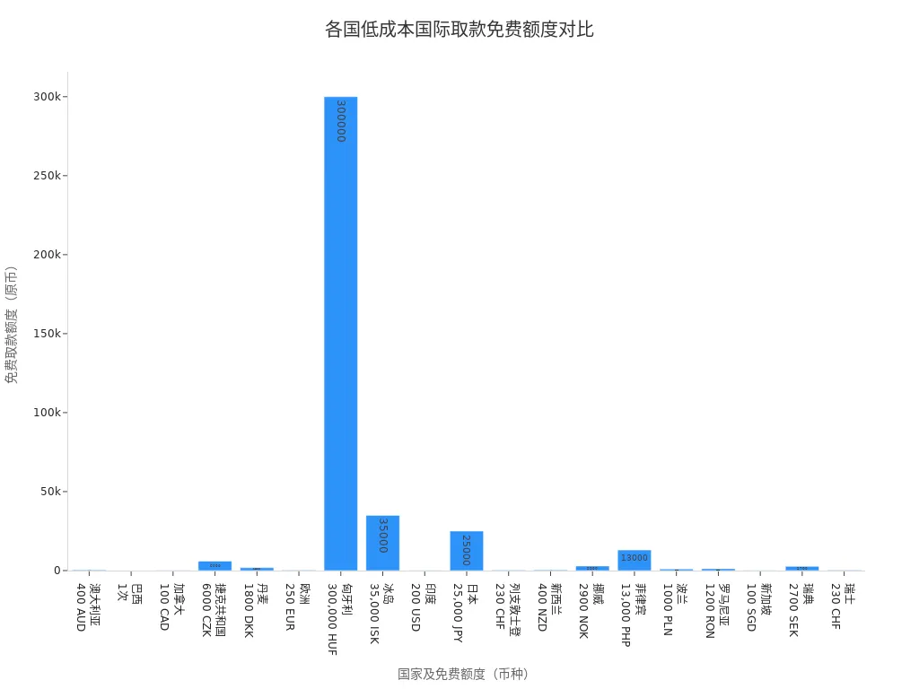 展示19个国家/地区免费国际取款额度的条形图