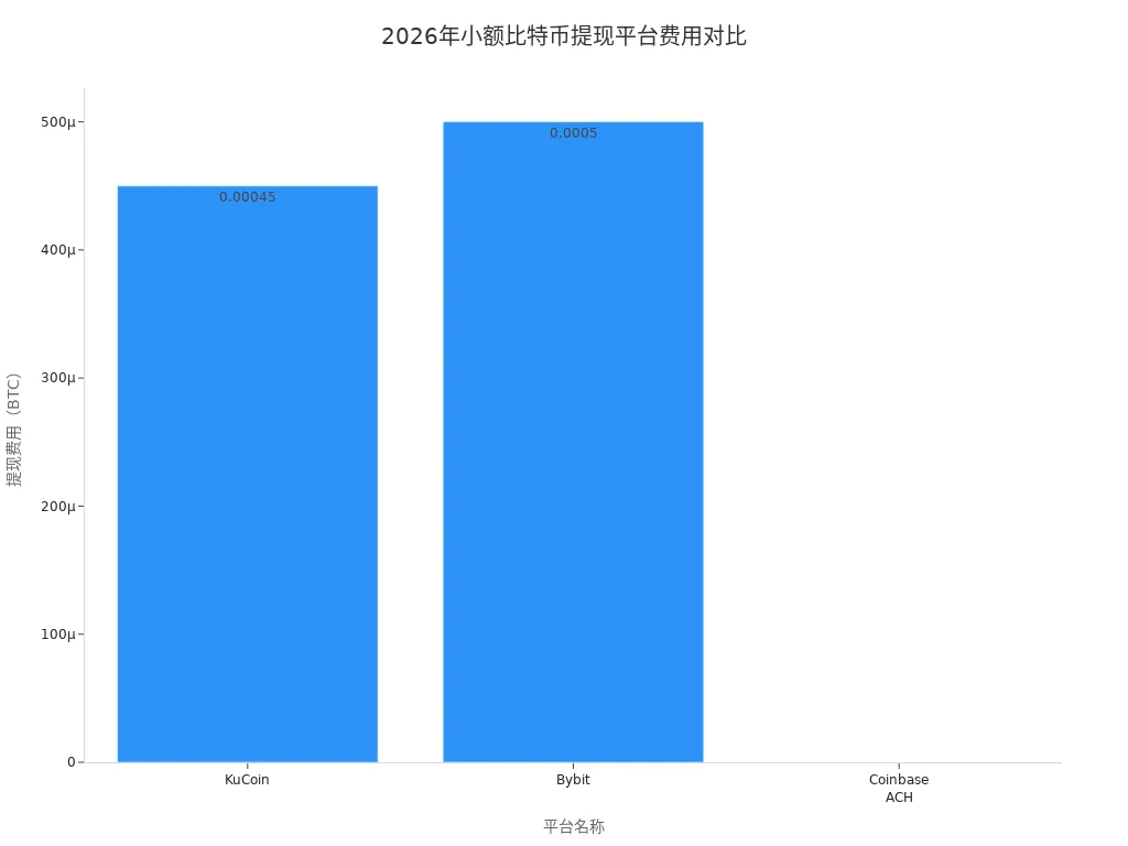 Bar chart showing small Bitcoin withdrawal fees across different platforms in 2026