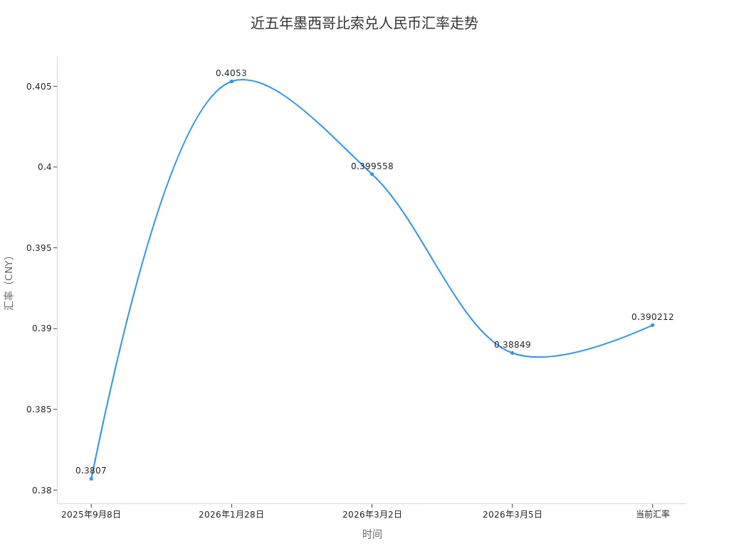 Line chart showing the trend of Mexican peso to Chinese yuan exchange rate over the past five years