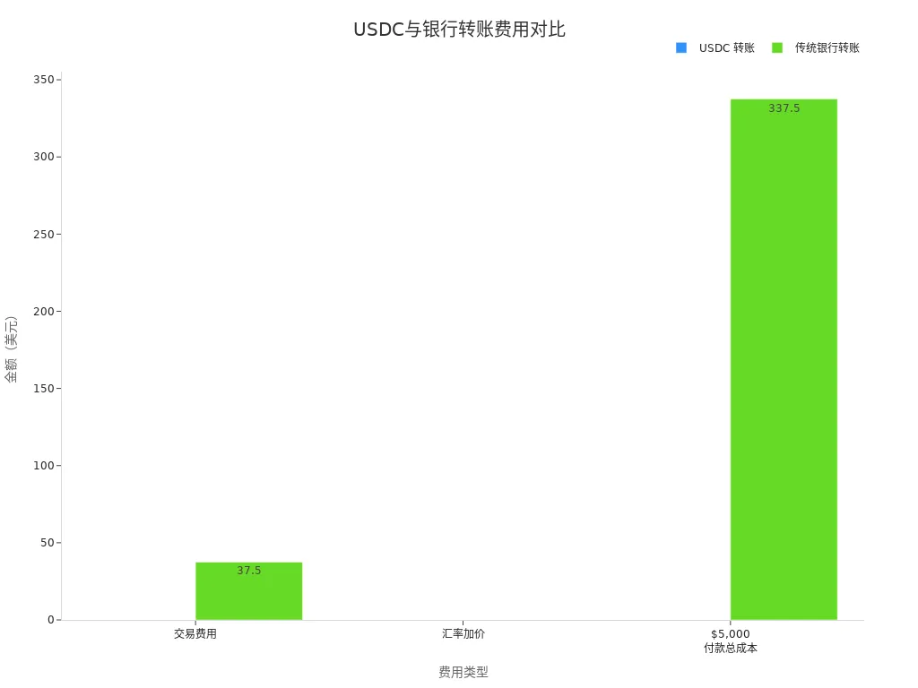 Bar chart comparing USDC and traditional bank transfers in transaction fees, exchange rate markup, and total payment cost