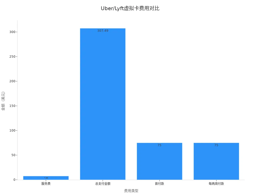 Uber和Lyft虚拟卡各项费用条形图