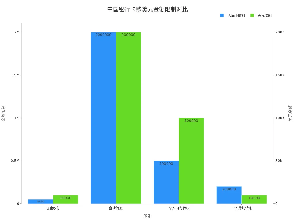 Bar chart showing USD purchase limits by category for Chinese bank cards