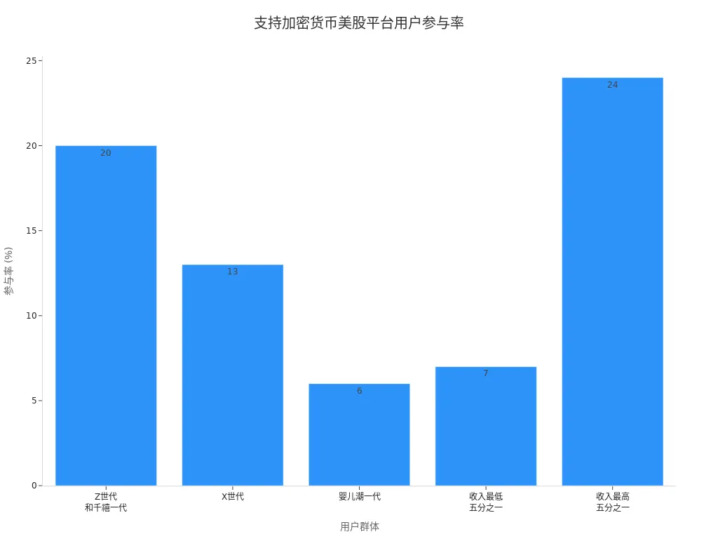 Bar chart showing participation rates by age and income group on platforms supporting crypto U.S. stock trading