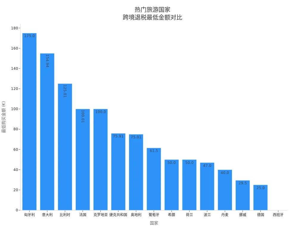 Bar chart of minimum purchase amounts for cross-border tax refunds in popular tourist countries