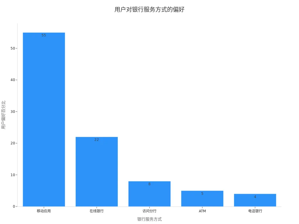 Bar chart showing user preferences for different banking service methods