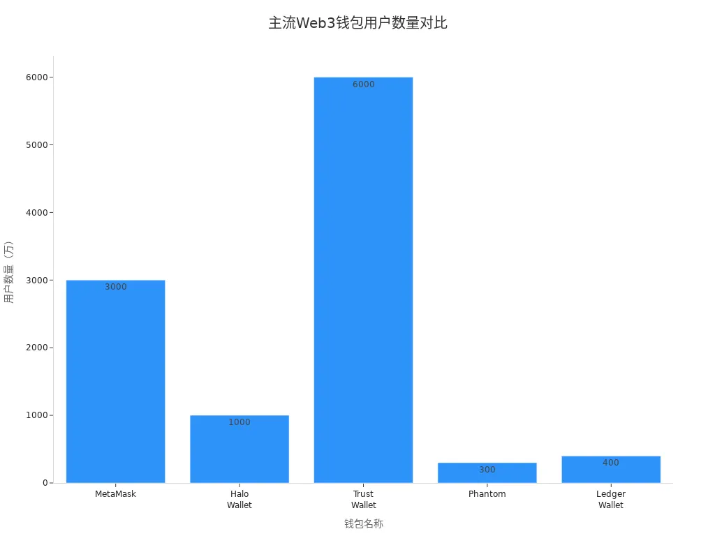 Web3钱包用户数量对比