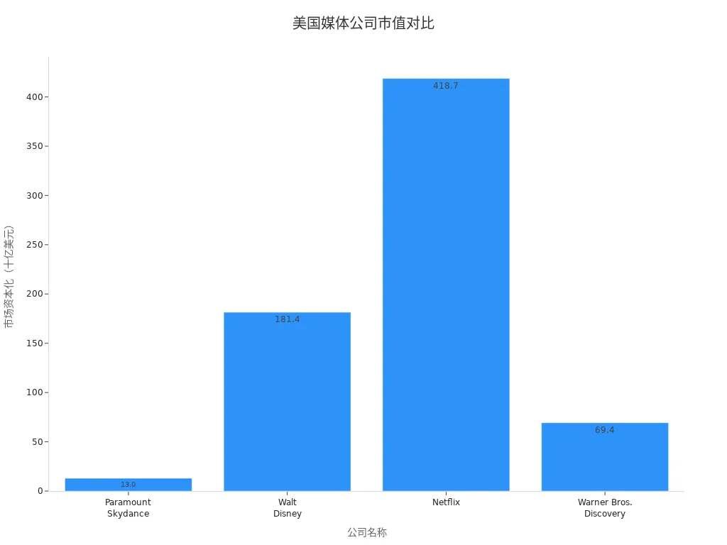 US Major Media Companies Market Cap Bar Chart