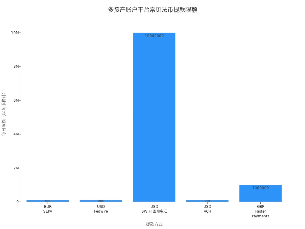展示多资产账户平台不同提款方式每日限额的条形图