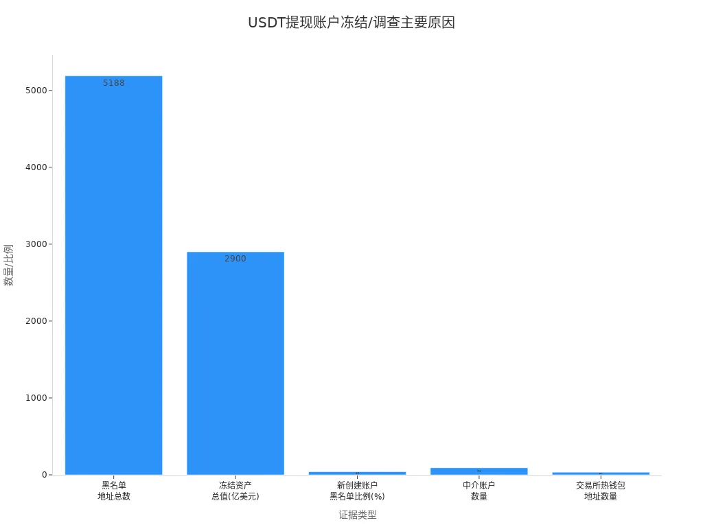 Bar chart showing main reasons for USDT withdrawal-related account freezes or investigations