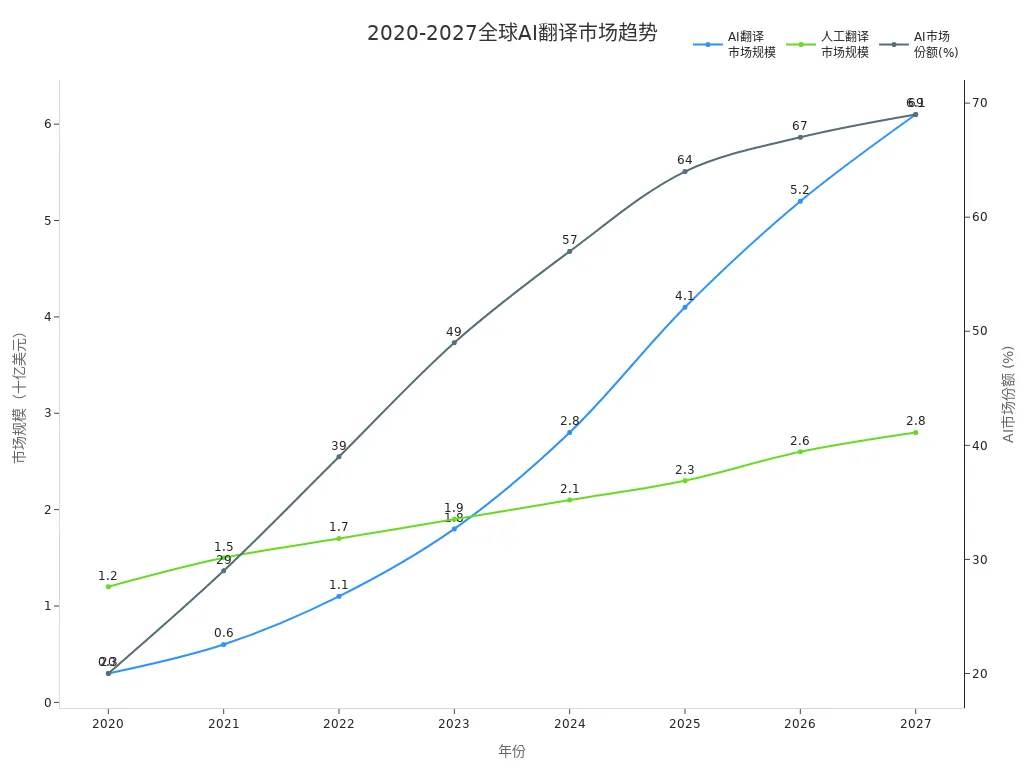 Line chart of global AI translation and human translation market size and AI market share changes from 2020 to 2027