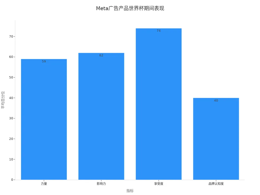 柱状图展示Meta广告产品在世界杯期间各指标的平均百分位