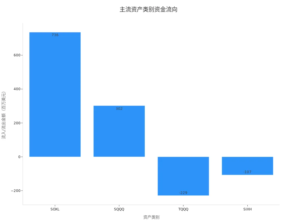 Bar chart showing fund inflows and outflows for SOXL, SQQQ, TQQQ, and SIXH
