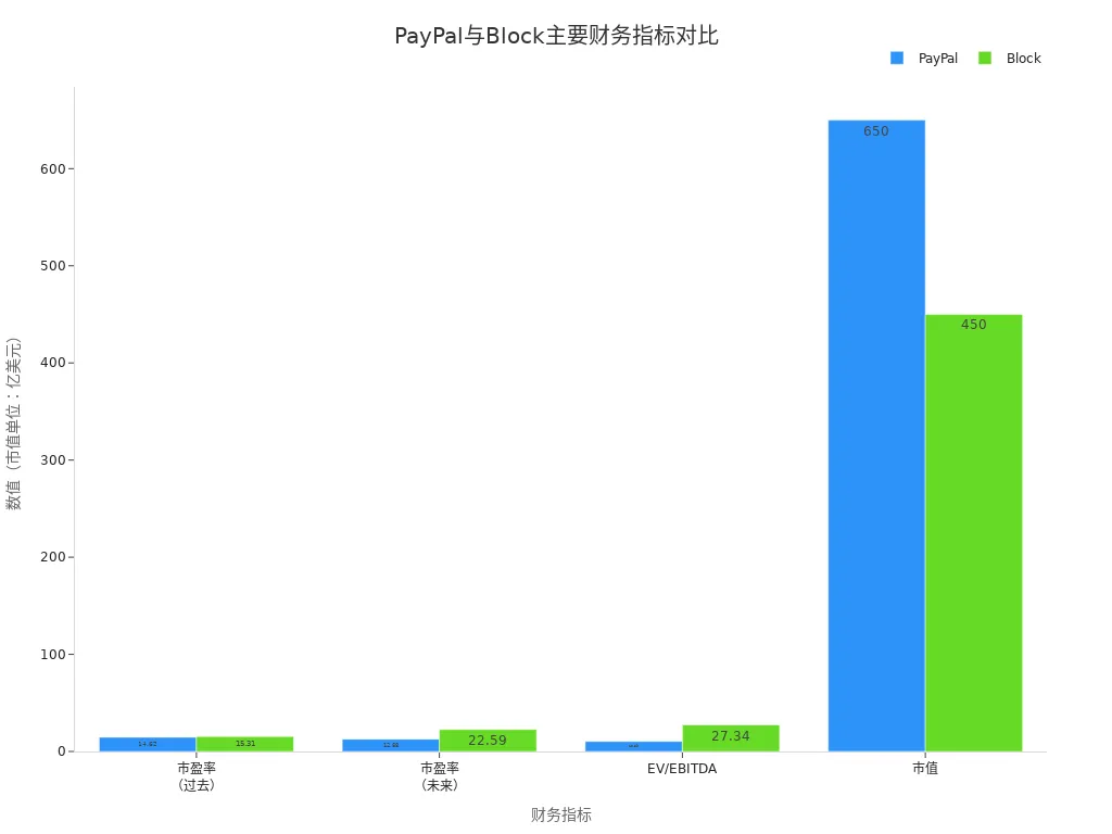 PayPal和Block在市盈率、EV/EBITDA和市值上的条形对比图