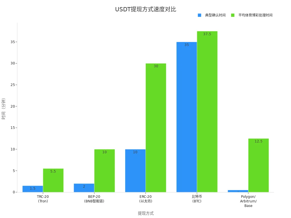 USDT不同提现方式的确认与处理时间对比条形图