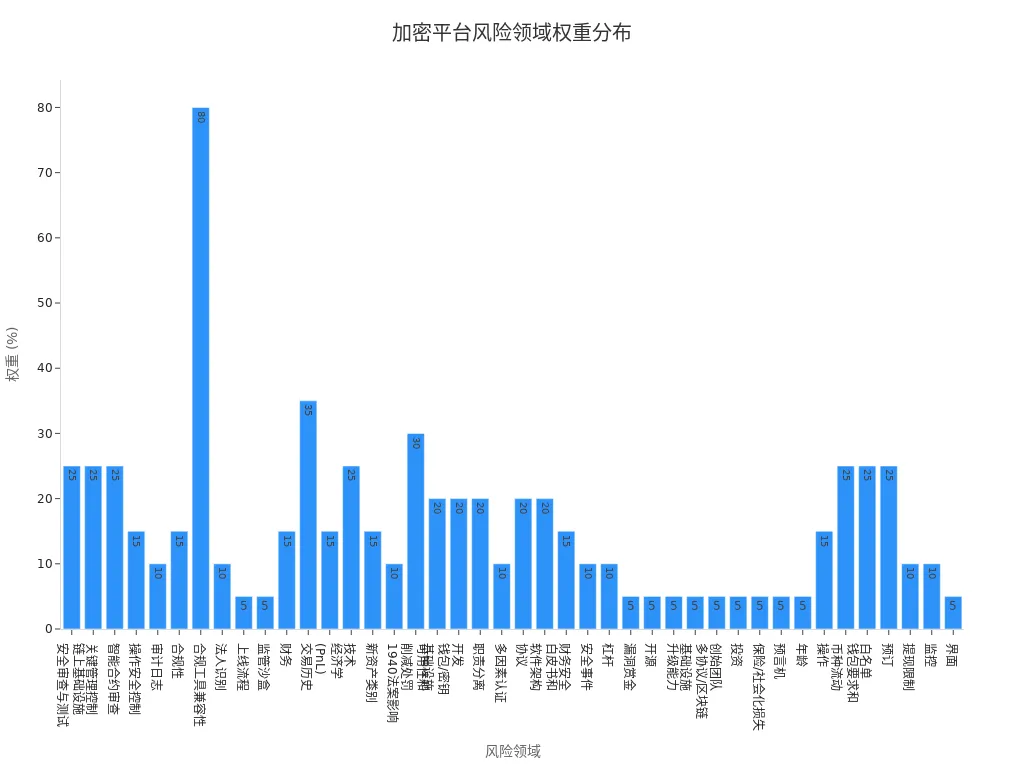 展示各加密货币平台风险管理领域权重分布的条形图