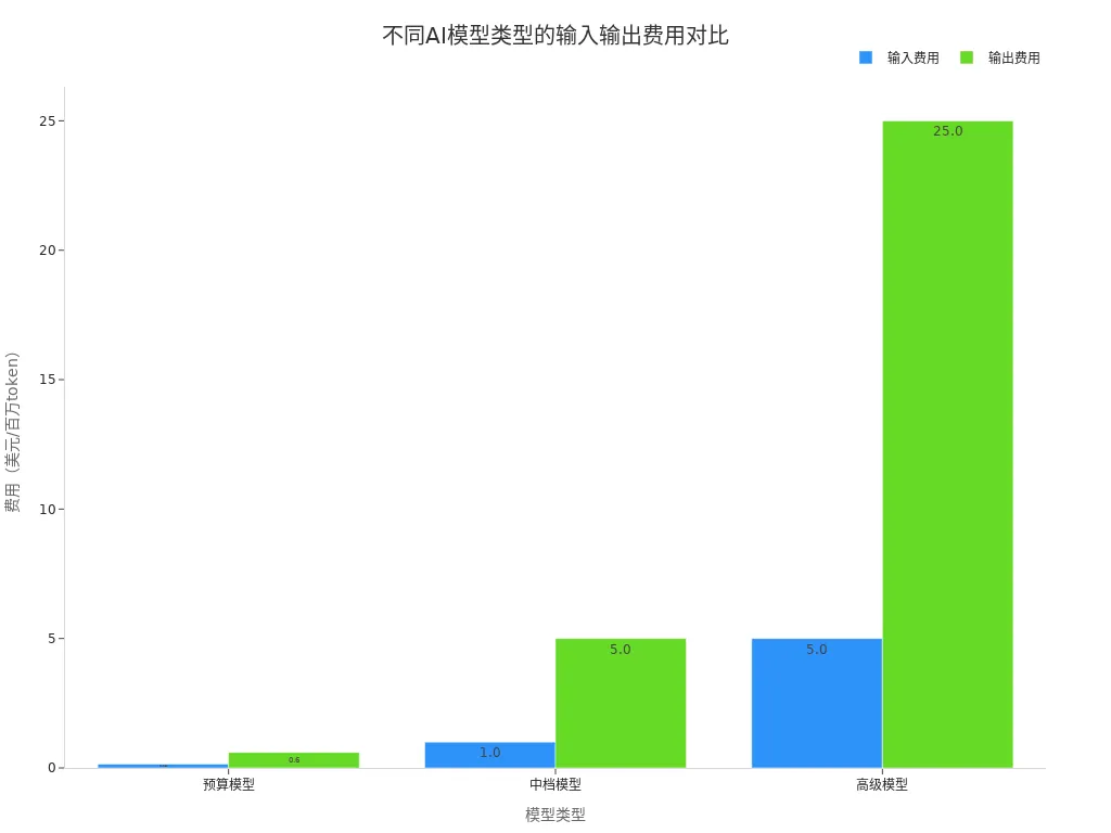 Grouped bar chart showing budget, mid-range, and high-end AI model input/output cost comparison