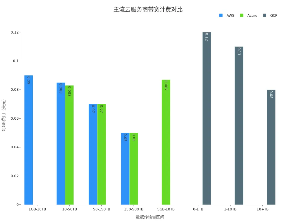 Bar chart comparing bandwidth billing of mainstream cloud providers across different data transfer volume ranges