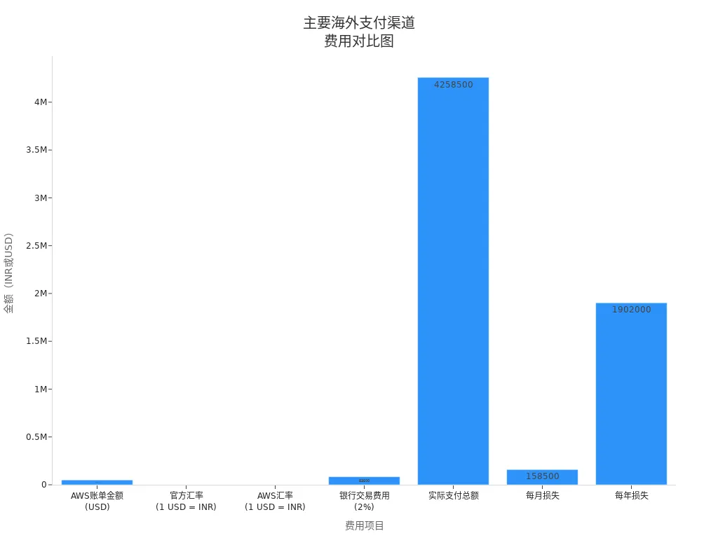 Bar chart showing comparison of various fees across major overseas payment channels
