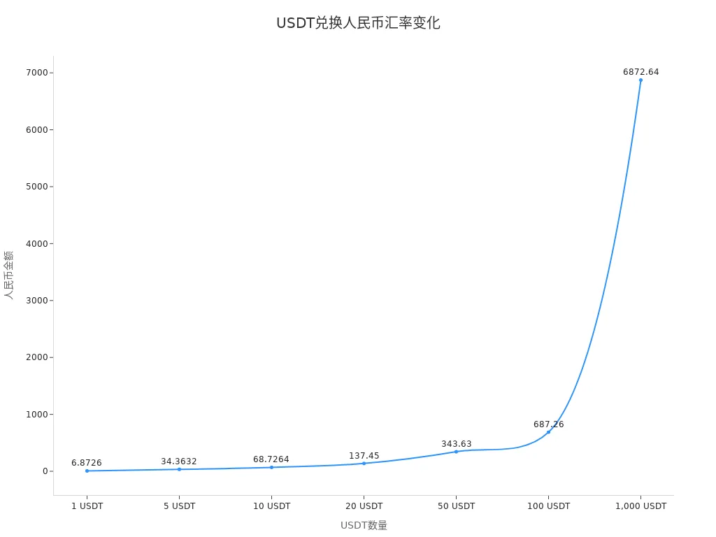 Line chart of USDT to RMB exchange rate
