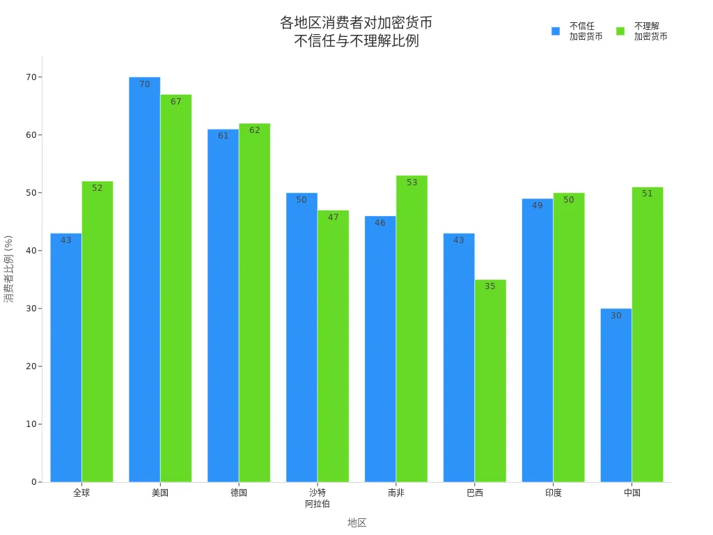 展示全球及各国消费者对加密货币不信任和不理解比例的分组条形图