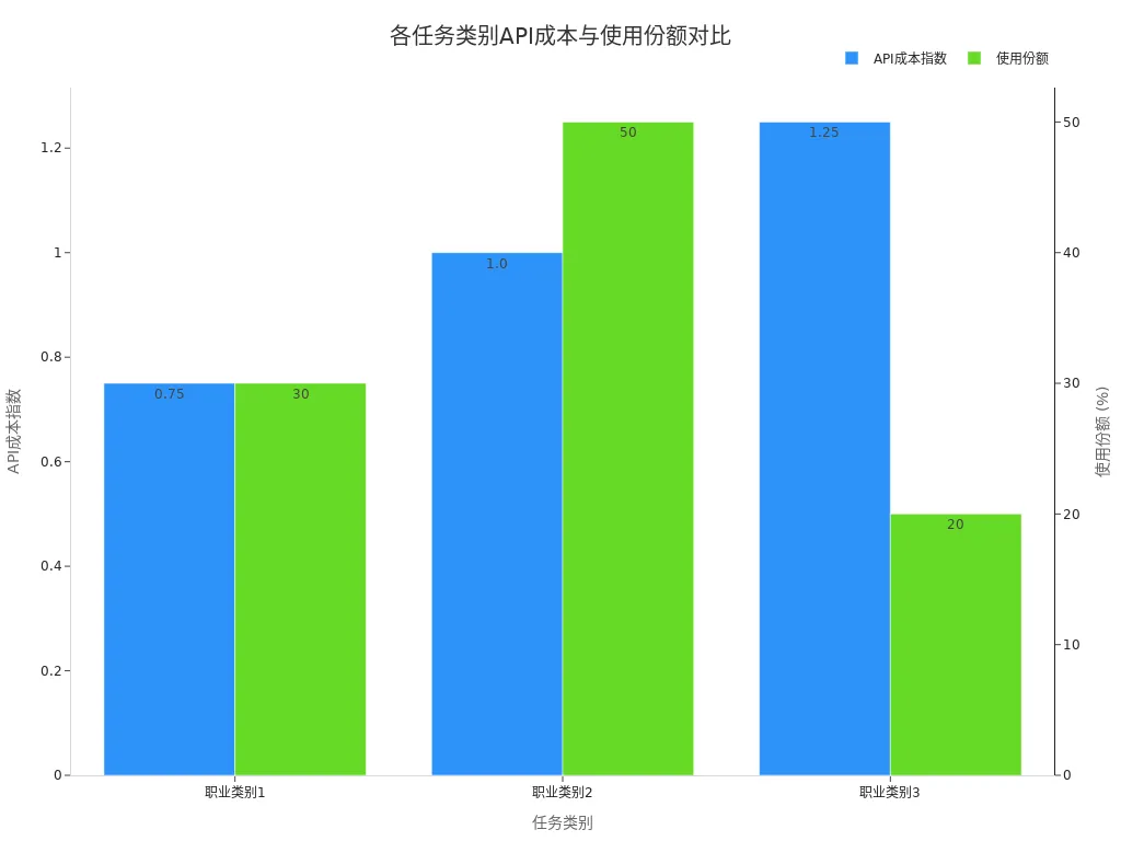 展示不同任务类别API成本指数和使用份额的条形图