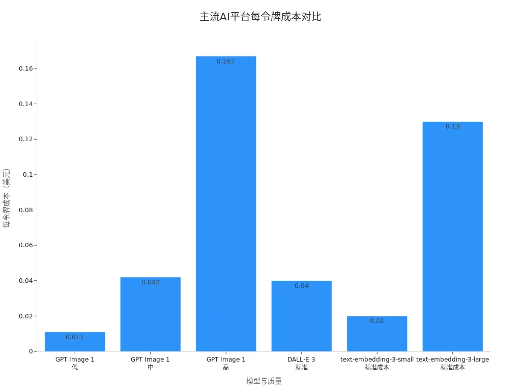 Bar chart of per-token costs for different models on mainstream AI platforms
