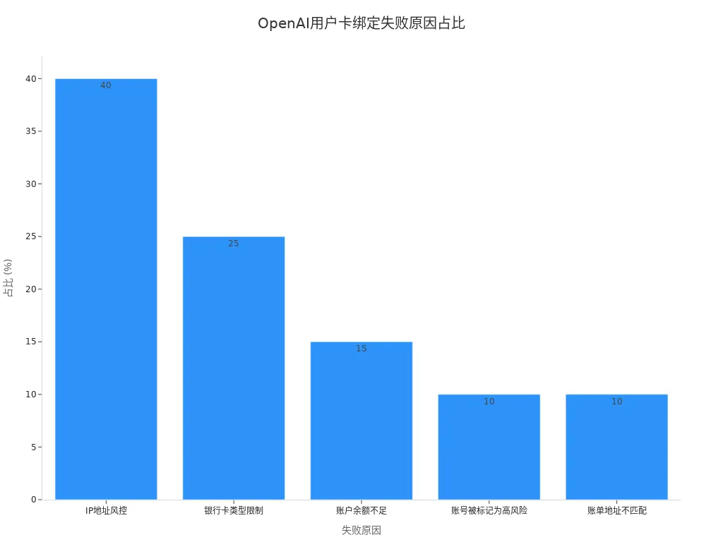 Bar chart showing reasons and proportions of OpenAI user card binding failures