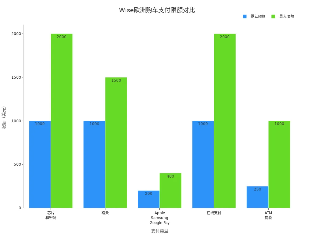 Wise不同支付方式在欧洲购车时的限额柱状图