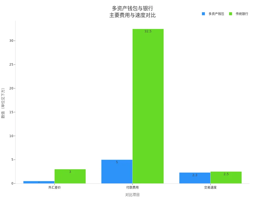 多资产钱包与传统银行在外汇差价、付款费用和交易速度上的对比条形图