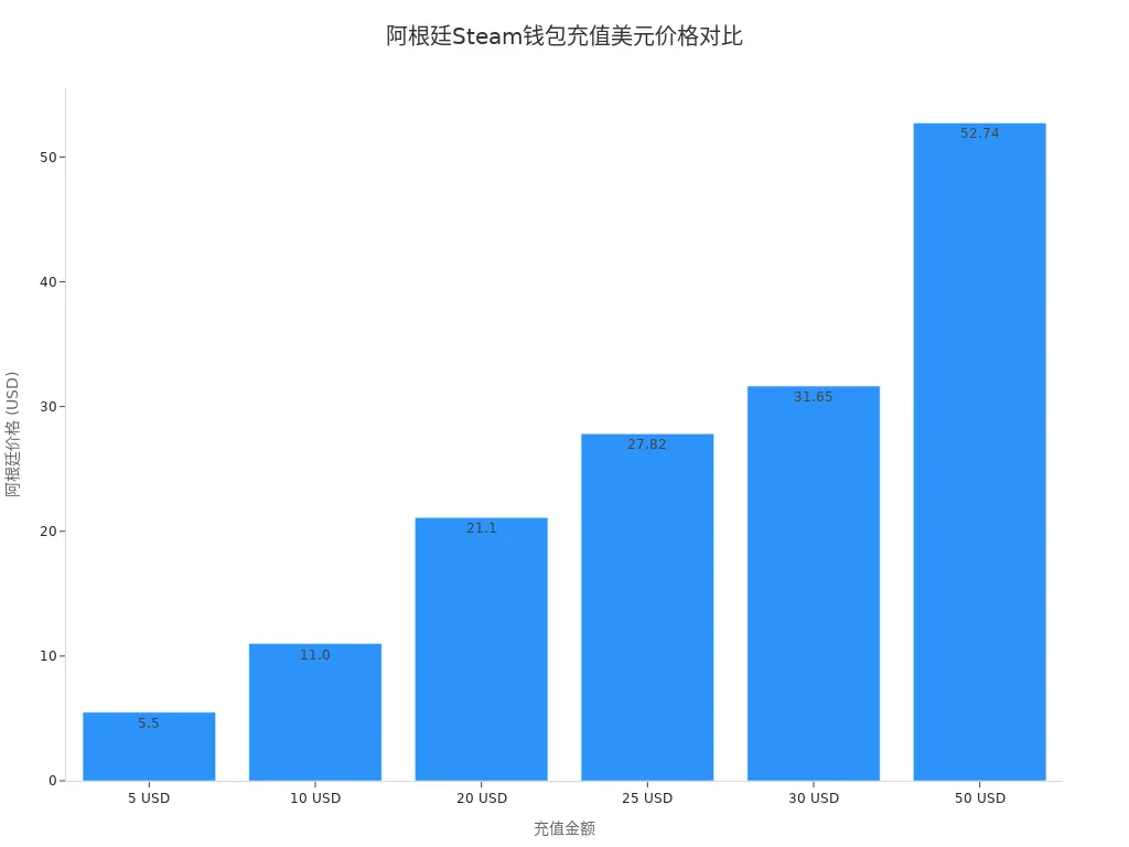 Bar chart of USD prices for different recharge amounts in Argentina Steam Wallet