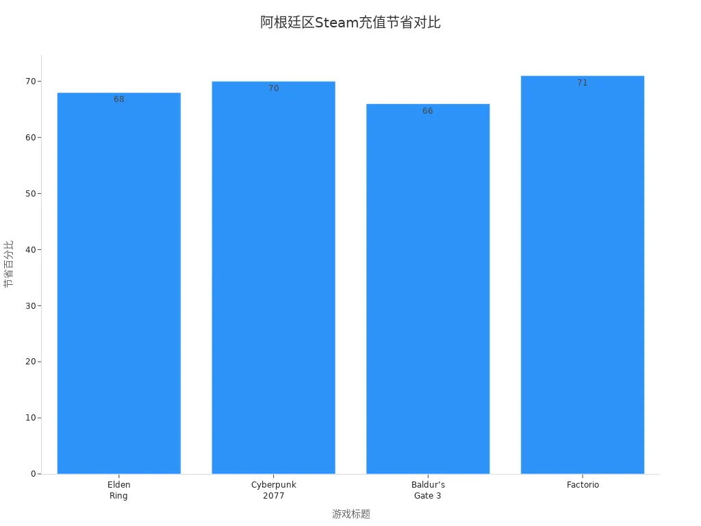 柱状图展示四款游戏在阿根廷区Steam充值的节省比例