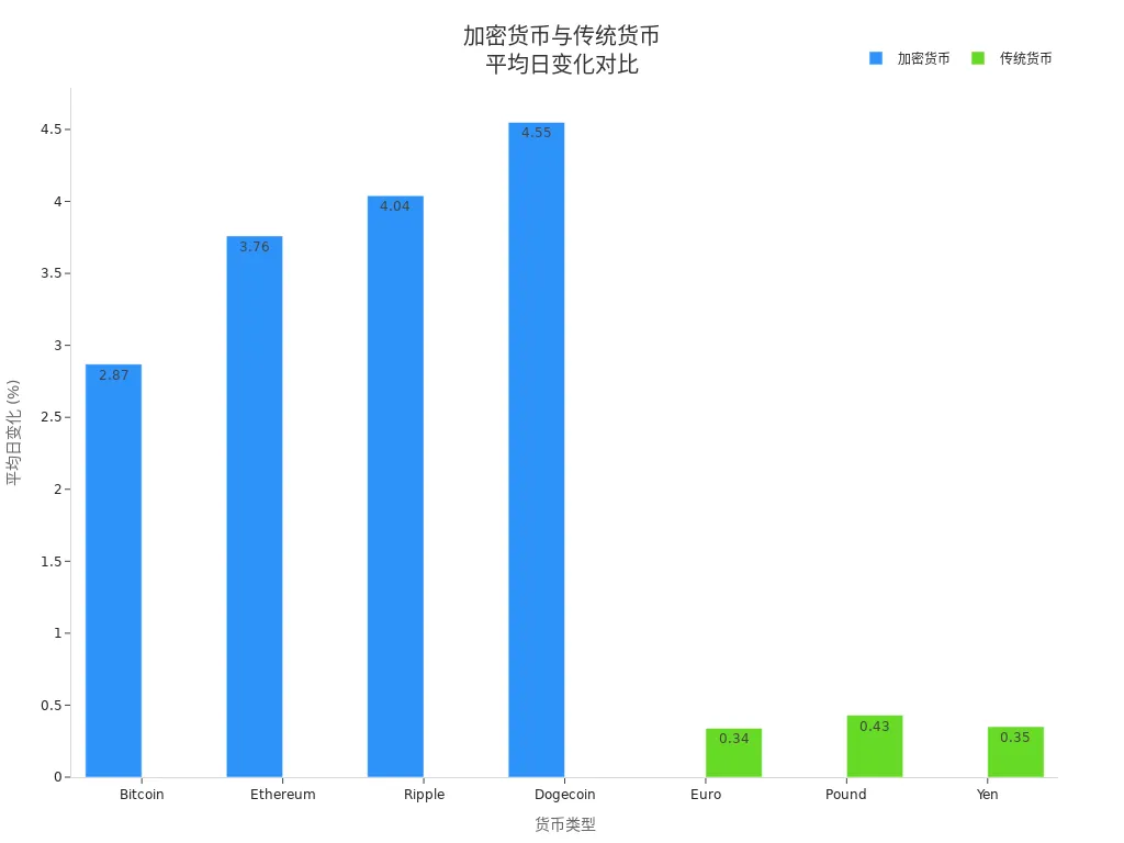 Bar chart showing average daily percentage change of cryptocurrencies vs. traditional currencies