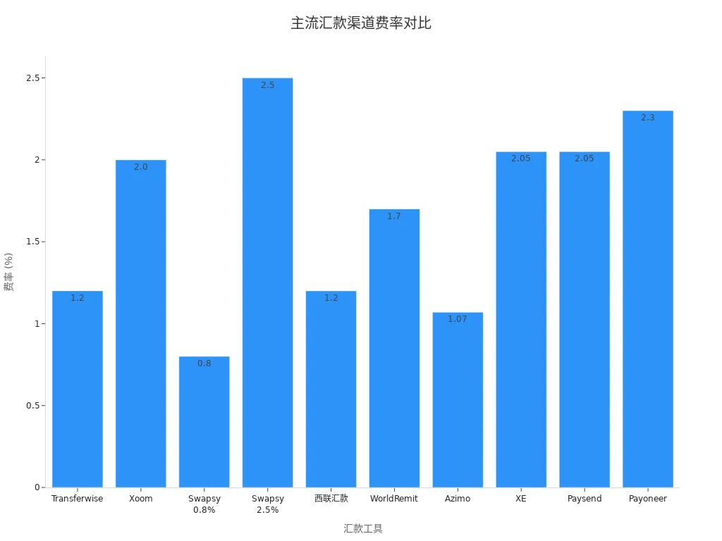 Mainstream Foreign Currency Remittance to RMB Channel Rate Bar Chart