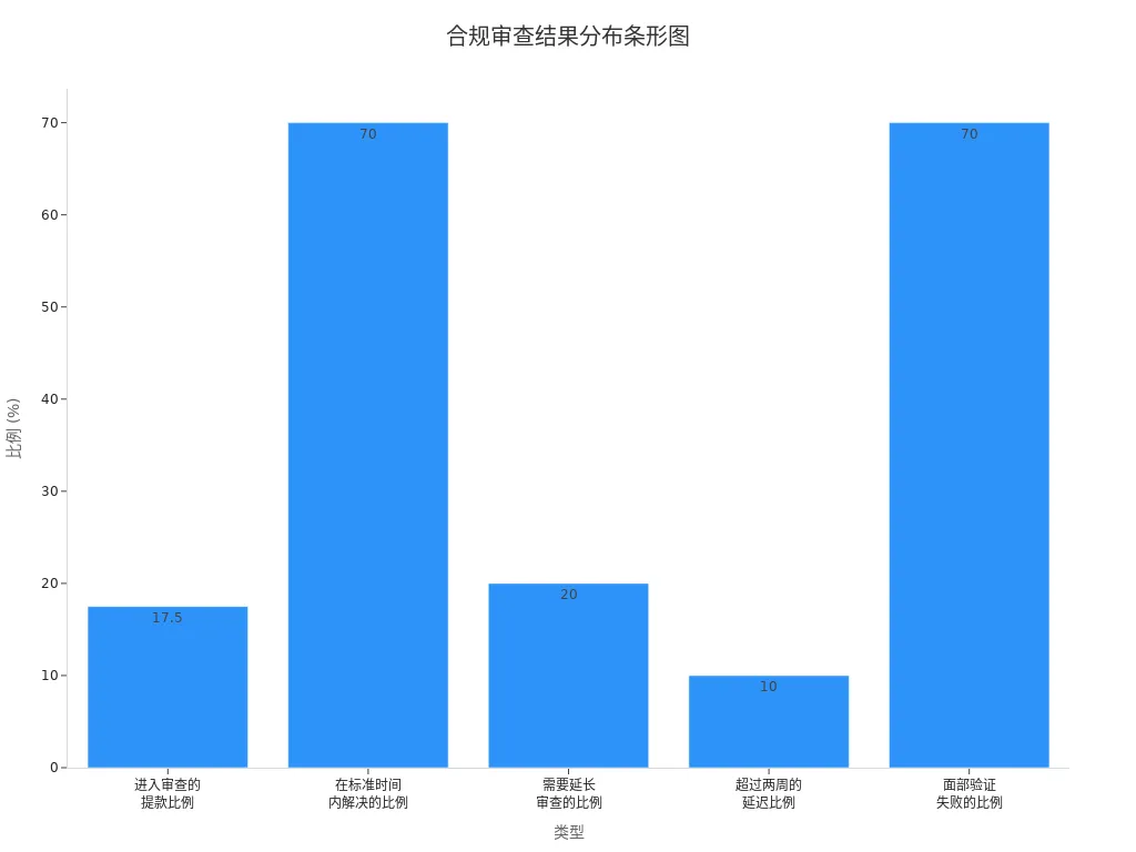 展示不同合规审查结果比例的条形图